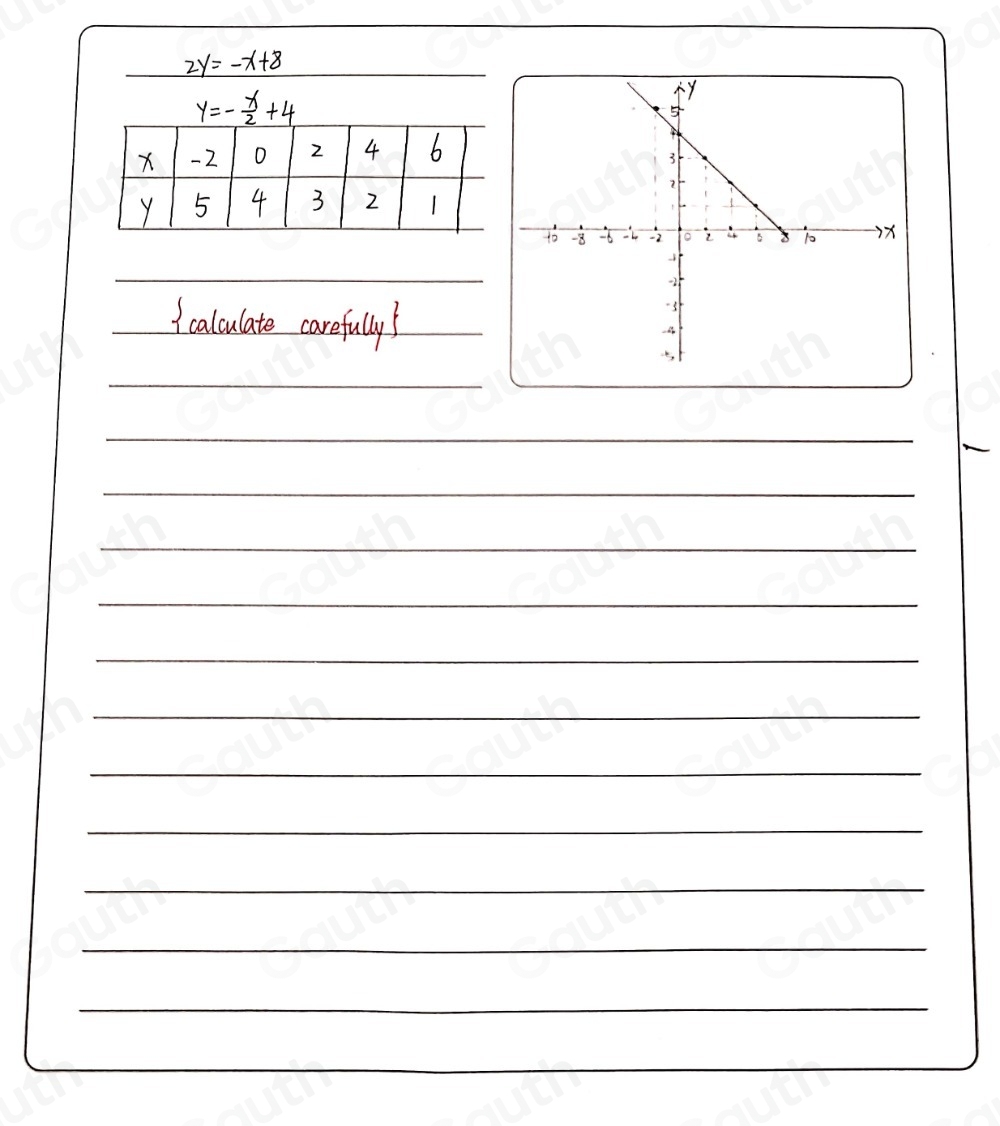 2y=-x+8
y=- x/2 +4
calcoulate carefully
Table 1: ["columnList":["x","-2","","2","4","6"],"lines":1,"columnList":["Y","5","4","3","2","1"],"lines":2]