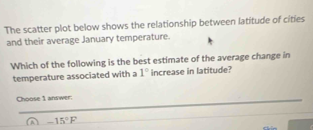 The scatter plot below shows the relationship between latitude of cities
and their average January temperature.
Which of the following is the best estimate of the average change in
temperature associated with a 1° increase in latitude?
Choose 1 answer:
A -15°F
Skin