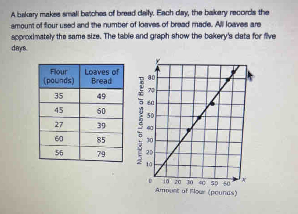 Solved: A bakery makes small batches of bread daily. Each day, the ...