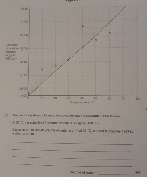 Solub
of so
chion
in g p
100cm^3
(c) The product sodium chloride is dissolved in water to separate it from titanium.
At30°C the solubility of sodium chloride is 36 kg per 100dm^3.
Calculate the minimum volume of water in dm^3 , at 30°C , needed to dissolve 1989 kg
sodium chloride.
_
_
_
_
Volume of water = _ dm^3