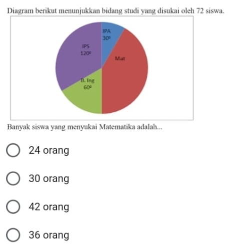 Diagram berikut menunjukkan bidang studi yang disukai oleh 72 siswa.
Banyak siswa yang menyukai Matematika adalah...
24 orang
30 orang
42 orang
36 orang