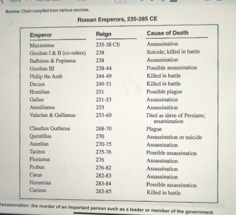 Source: Chart compiled from various sources. 
Assasination: the murder of an important person such as a leader or member of the government