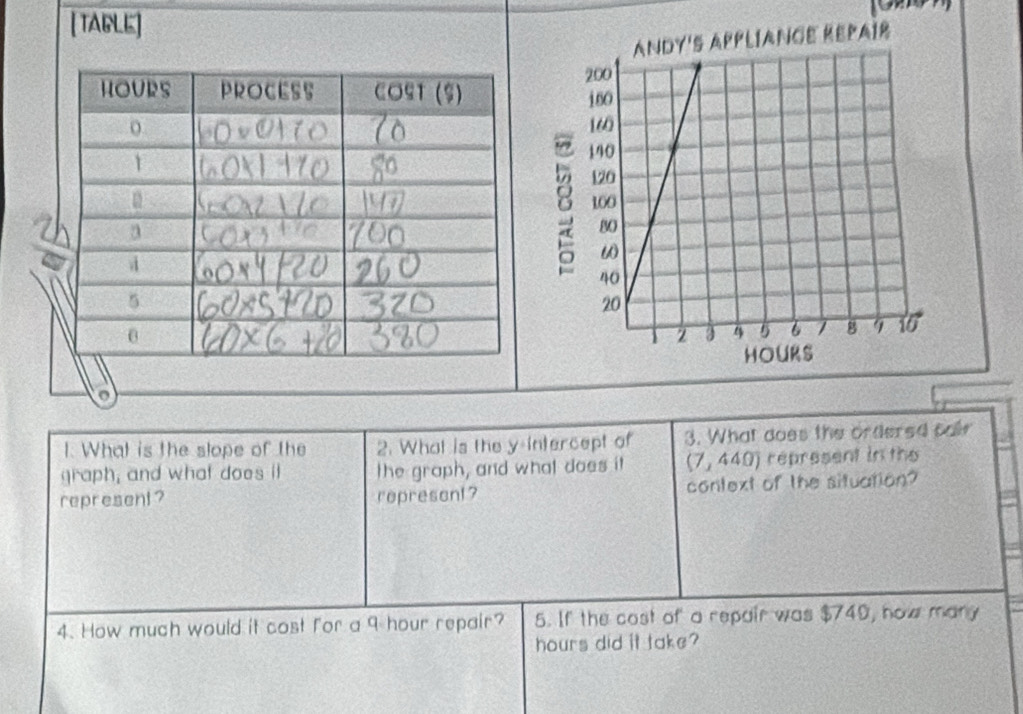 [ TABLE] 
1. What is the slope of the 2. What is the y intercept of 3. What does the ordered cair 
graph, and what does it the graph, and what does it (7,440) represent in the 
represent? represont? context of the situation? 
4. How much would it cost for a 9 hour repair? 5. If the cost of a repair was $749, how many
hours did it take?