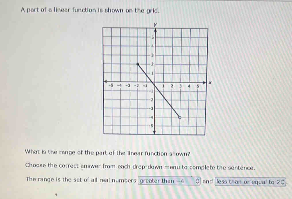 A part of a linear function is shown on the grid. 
What is the range of the part of the linear function shown? 
Choose the correct answer from each drop-down menu to complete the sentence. 
The range is the set of all real numbers greater than −4 $ and [less than or equal to 2$.