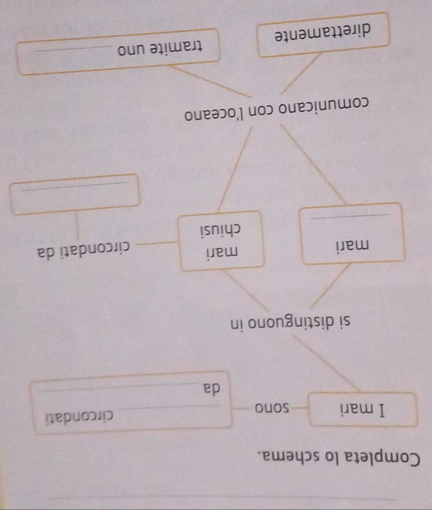 Completa lo schema. 
I mari sono_ 
circondati 
da_ 
si distinguono in 
mari mari_ 
circondati da 
_ 
chiusi 
_ 
comunicano con l’oceano 
direttamente tramite uno_