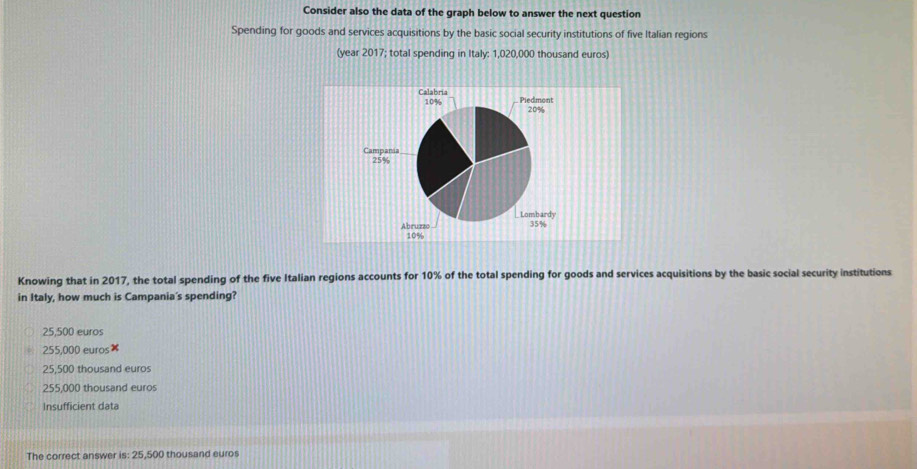 Consider also the data of the graph below to answer the next question
Spending for goods and services acquisitions by the basic social security institutions of five Italian regions
(year 2017; total spending in Italy: 1,020,000 thousand euros)
Knowing that in 2017, the total spending of the five Italian regions accounts for 10% of the total spending for goods and services acquisitions by the basic social security institutions
in Italy, how much is Campania's spending?
25,500 euros
255,000 euros ×
25,500 thousand euros
255,000 thousand euros
Insufficient data
The correct answer is: 25,500 thousand euros