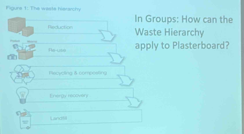 Figure 1: The waste hierarchy
In Groups: How can the
Reduction
Waste Hierarchy
Postad Mictms
Re-use
apply to Plasterboard?
Recycling & composting
Energy recovery
Landfill