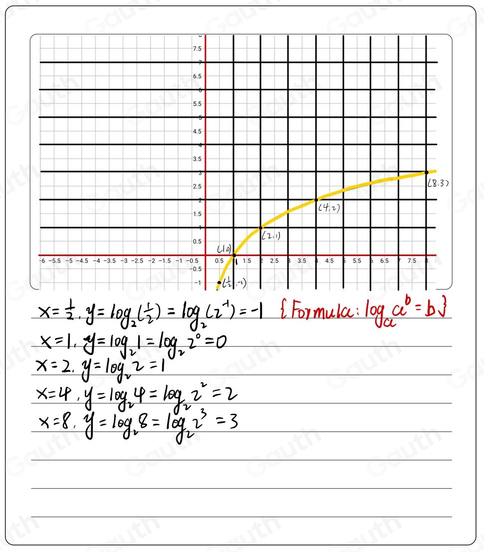 Solved: The logarithmic functions, $f(x)$ and $g(x)$, are shown on the graph.  Graph depicting two [Math], image size:970x1106