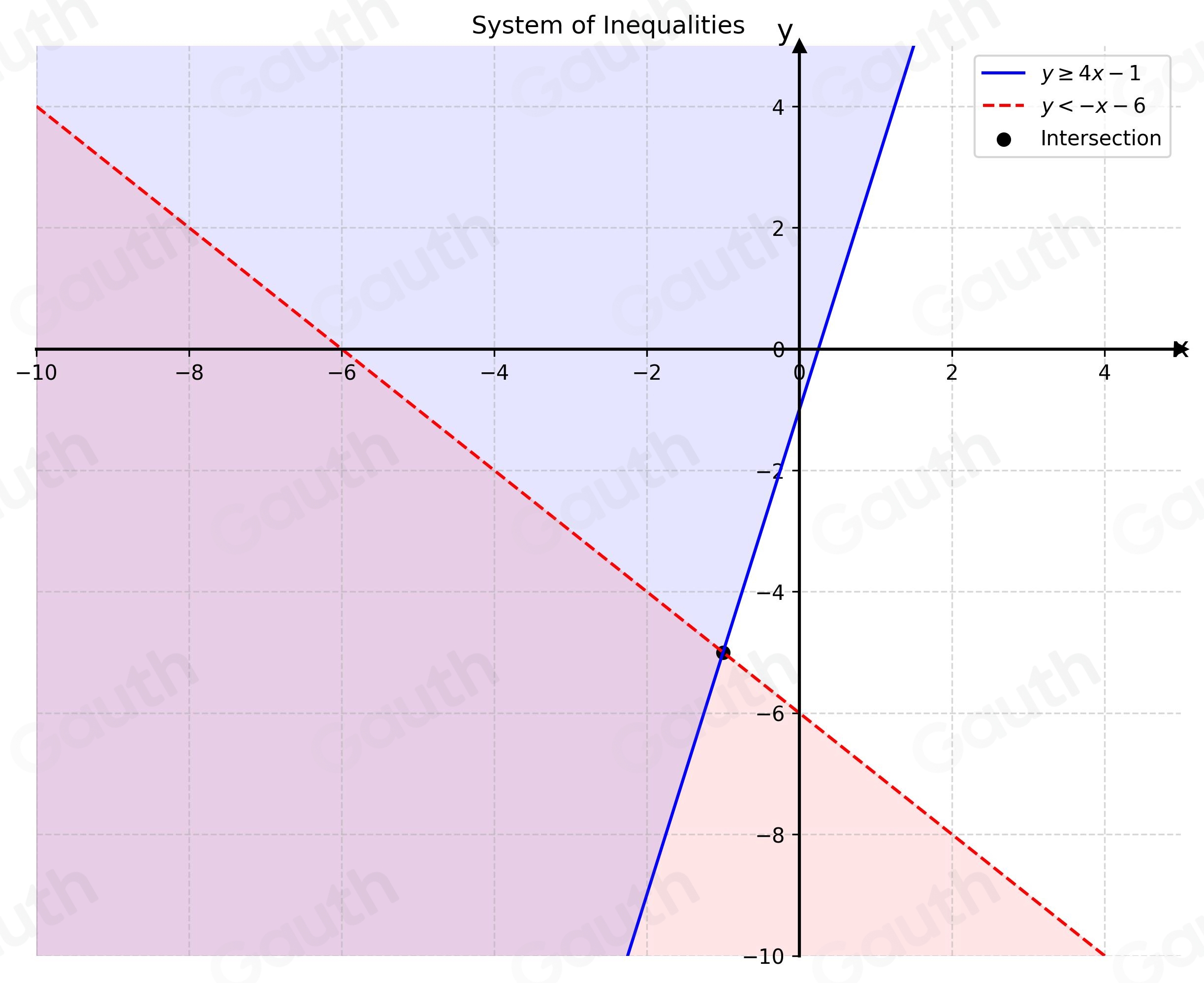 Solved: Graph the system of inequalities. y≥ 4x-1 y Note: After you ...