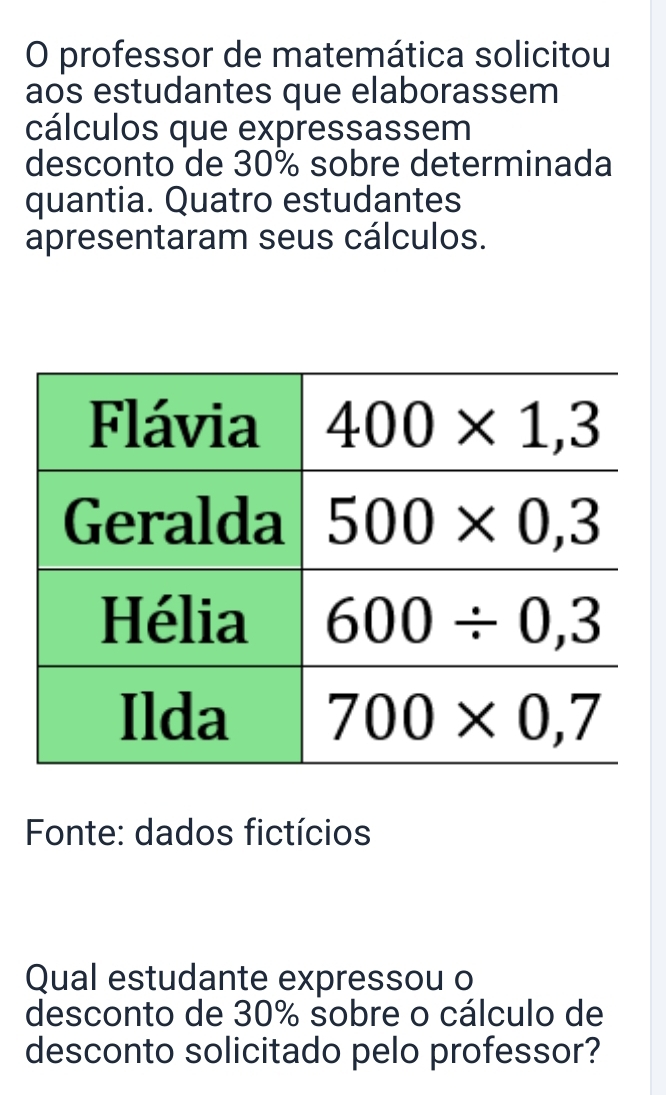 professor de matemática solicitou
aos estudantes que elaborassem
cálculos que expressassem
desconto de 30% sobre determinada
quantia. Quatro estudantes
apresentaram seus cálculos.
* Fonte: dados fictícios
Qual estudante expressou o
desconto de 30% sobre o cálculo de
desconto solicitado pelo professor?