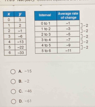 ]-2
]-2
]-2
]-2
]-2
A. -15
B. -2
C. -46
D. -61