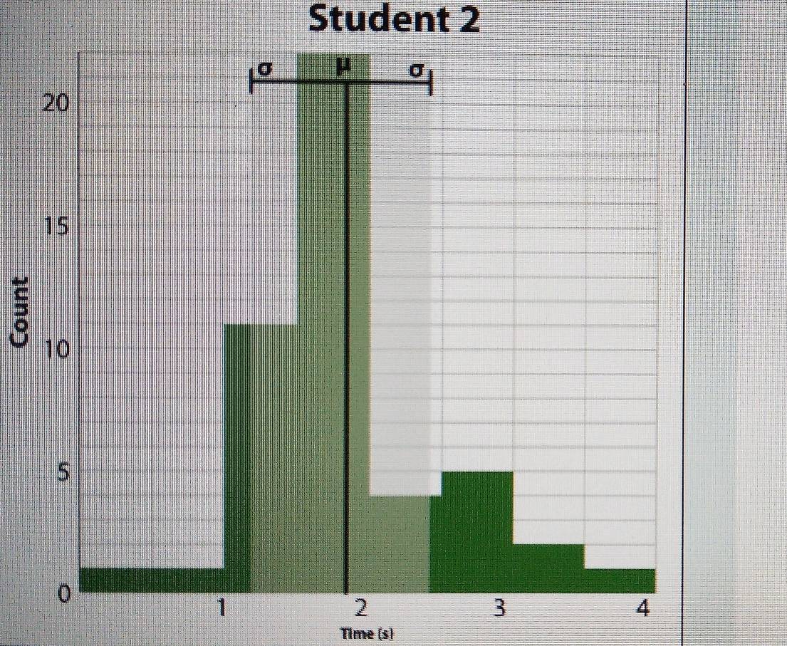 Student 2 
Time (s)