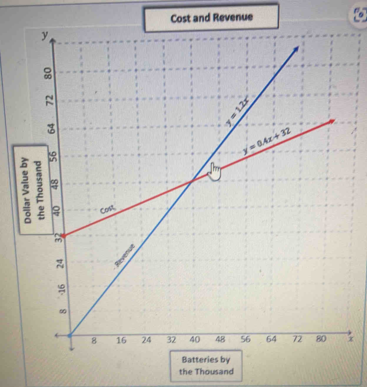 Cost and Revenue
。
the Thousand