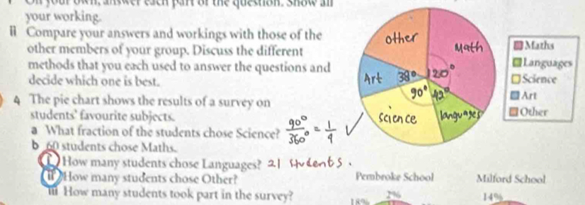 your ow awer esen pan or the queshon, show m 
your working. 
l Compare your answers and workings with those of the 
other members of your group. Discuss the different Languages Maths 
methods that you each used to answer the questions and Science 
decide which one is best. 
Art 
4 The pie chart shows the results of a survey on Other 
students' favourite subjects. 
a What fraction of the students chose Science? 
b 60 students chose Maths. 
L How many students chose Languages? 
How many students chose Other? Pembroke School Milford School 
i How many students took part in the survey? 14%
2