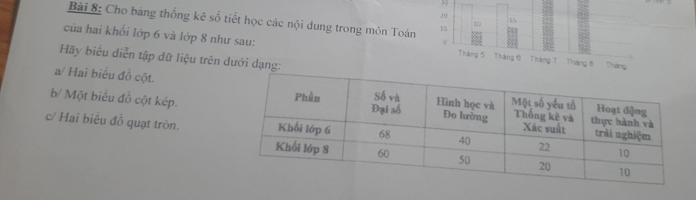 Cho bảng thống kê số tiết học các nội dung trong môn Toán 
của hai khối lớp 6 và lớp 8 như sau: 
Hãy biểu diễn tập dữ liệu trên dưới dạng: 
a/ Hai biểu đồ cột. 
b/ Một biểu đồ cột kép. 
c/ Hai biểu đồ quạt tròn.