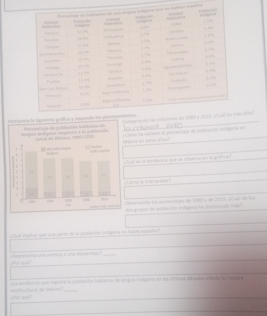 español 
s alta? 
Cómo ha variado el porcentaje de población Indígena en 
éxico en estos años? 
Cuál es la tendencia que se observa en la gráfica? 
Cómo la Interpretas? 
Observando los porcentajes de 1980 y de 2015. ¿Cuál de los 
dos grupos de población Indígena ha disminuido más? 
¿Qué implica que una parte de la población Indígena no hable español? 
¿Representa una ventaja o una desventaja?_ 
¿Por què? 
¿La tendencia que registra la población hablante de lengua indigena en las últimas décadas afecta la riqueza 
multicultural de México?_ 
¿Por qué?