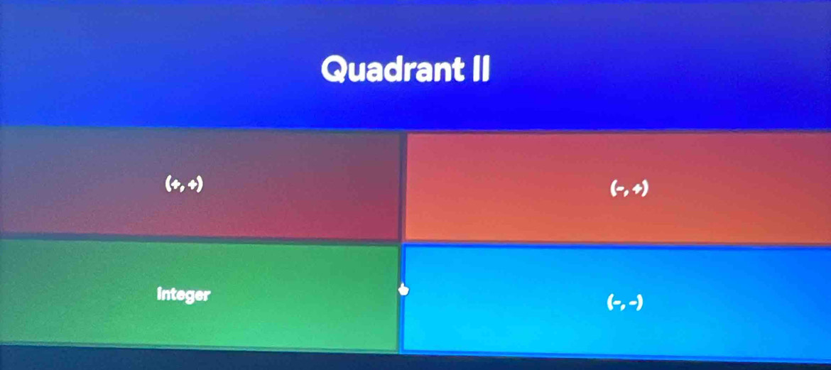 Quadrant II
(+,+)
(-,+)
integer
(-,-)