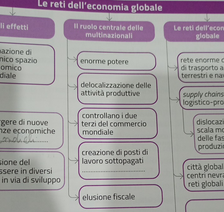 Le reti dell’economia globale 
Ii effetti Il ruolo centrale delle Le reti dell’econ 
multinazionali globale 
azione di 
nico spazio enorme potere rete enorme c 
omico di trasporto a 
diale terrestri e na 
delocalizzazione delle 
attività produttive supply chains 
logistico-pro 
controllano i due 
gere di nuove terzi del commercio dislocazi 
ze eçonomiche mondiale scala m 
_ 
delle fas 
_ 
creazione di posti di produzic 
sione del lavoro sottopagati 
ssere in diversi _città global 
centri nevra 
in via di sviluppo 
reti globali 
elusione fiscale