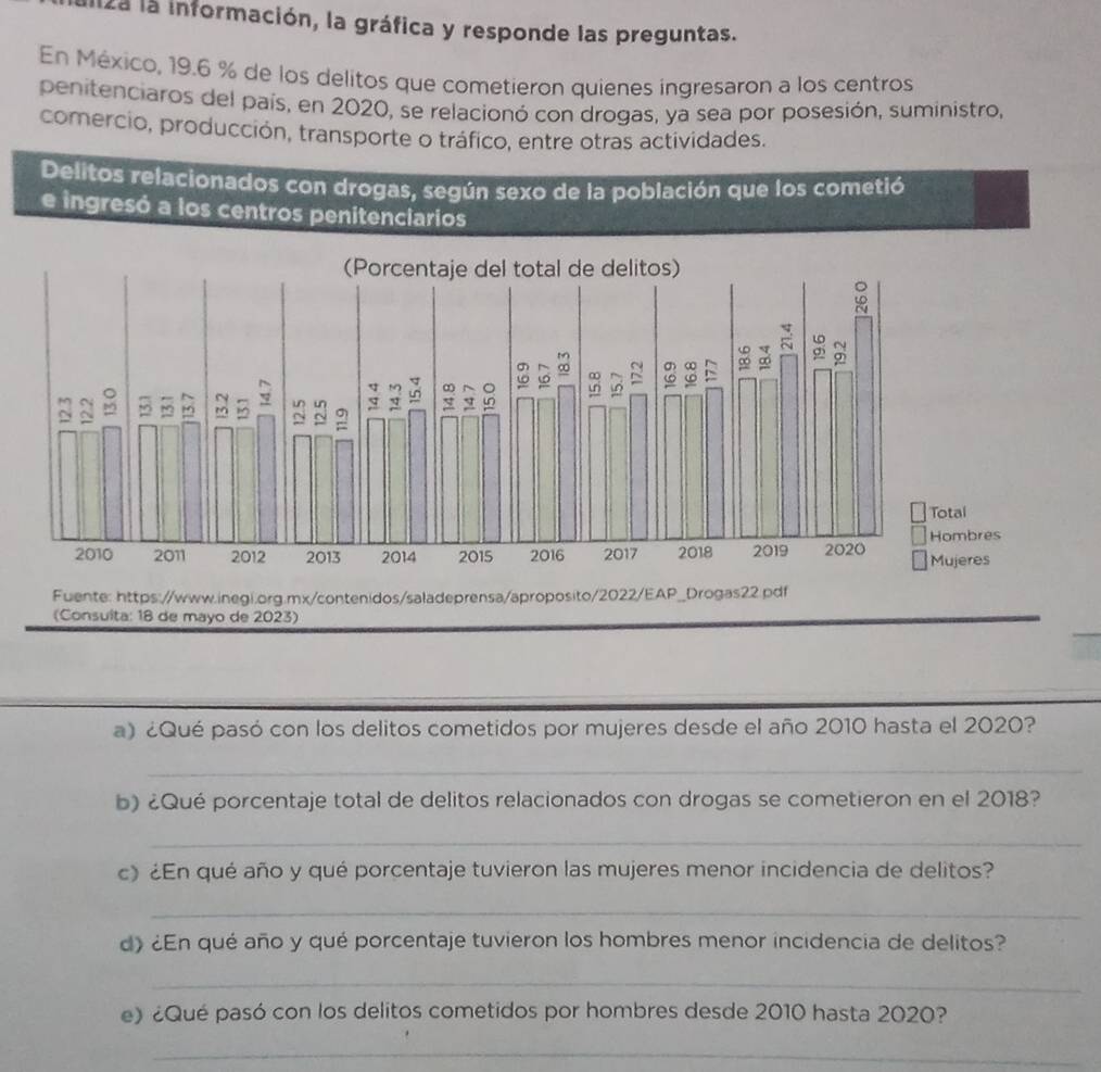 liza la información, la gráfica y responde las preguntas. 
En México, 19.6 % de los delitos que cometieron quienes ingresaron a los centros 
penitenciaros del país, en 2020, se relacionó con drogas, ya sea por posesión, suministro, 
comercio, producción, transporte o tráfico, entre otras actividades. 
a) ¿Qué pasó con los delitos cometidos por mujeres desde el año 2010 hasta el 2020? 
_ 
b) ¿Qué porcentaje total de delitos relacionados con drogas se cometieron en el 2018? 
_ 
c》 ¿En qué año y qué porcentaje tuvieron las mujeres menor incidencia de delitos? 
_ 
d) ¿En qué año y qué porcentaje tuvieron los hombres menor incidencia de delitos? 
_ 
e) ¿Qué pasó con los delitos cometidos por hombres desde 2010 hasta 2020? 
_