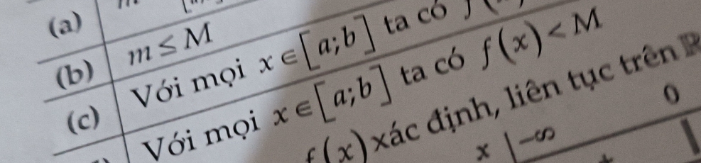 ta c 0 )(x) f(x)
m≤ M
(b) 
(c) | Với mọi x∈ [a;b] ta có
f(x) xác định, liên tục trên 
Với mọi x∈ [a;b]
0
x
-∞