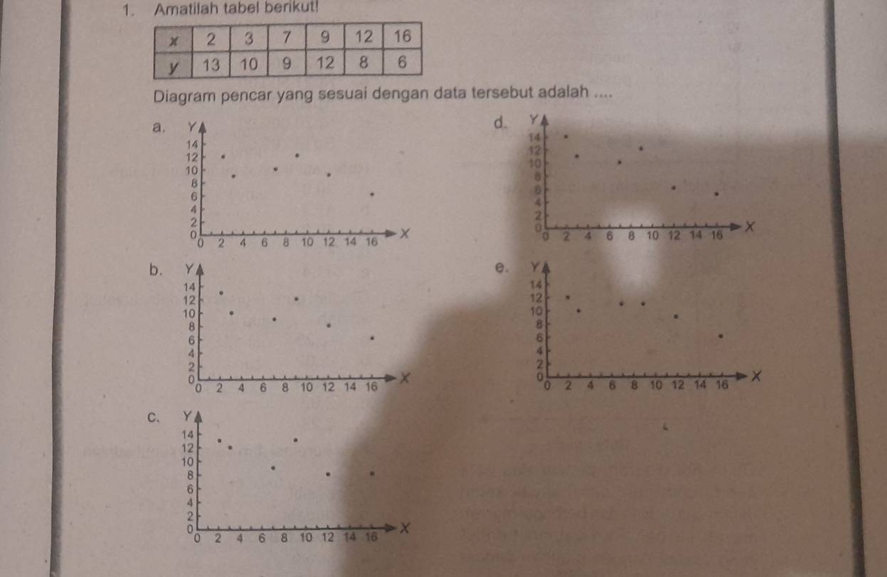 Amatilah tabel berikut!
Diagram pencar yang sesuai dengan data tersebut adalah ....
a. Y
d. Y
14
14
12
12
10
10
8
6
4
4
2
of 2 4 6 8 10 12 14 16
2 4 6 8 10 12 14 16 x ×
b.e. Y
14
12
10
8
6
4
of 2 4 6 8 10 12 14 16 ×