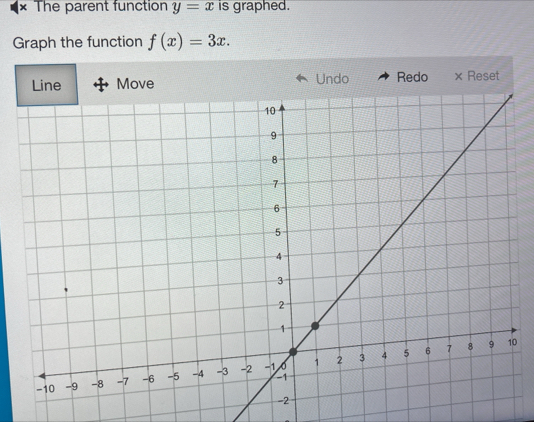 × The parent function y=x is graphed. 
Graph the function f(x)=3x. 
Line Move Undo Redo × Reset 
0