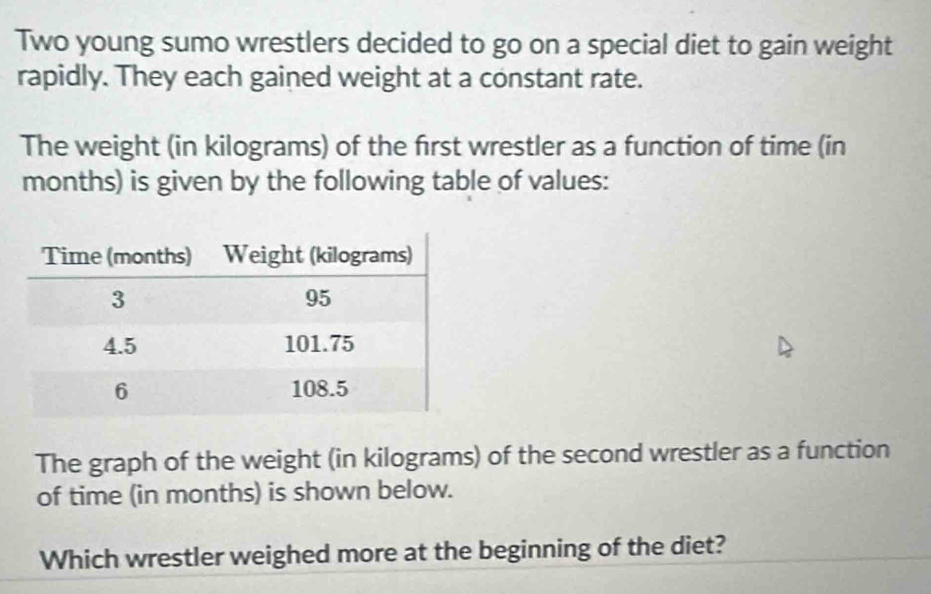 Two young sumo wrestlers decided to go on a special diet to gain weight 
rapidly. They each gained weight at a constant rate. 
The weight (in kilograms) of the first wrestler as a function of time (in
months) is given by the following table of values: 
The graph of the weight (in kilograms) of the second wrestler as a function 
of time (in months) is shown below. 
Which wrestler weighed more at the beginning of the diet?