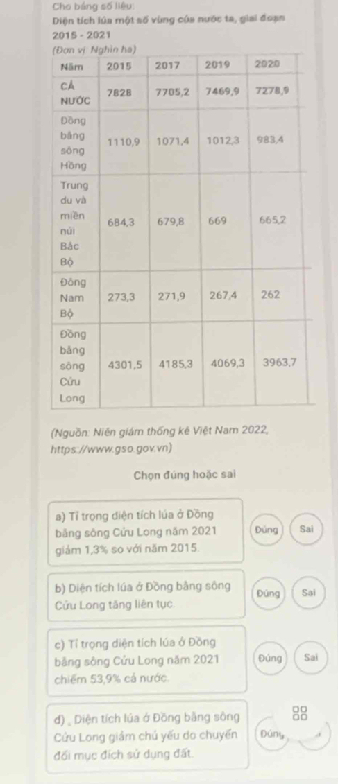 Cho bảng số liệu: 
Diện tích lúa một số vùng của nước ta, giai đoạn 
2015 - 2021 
(Nguồn: Niên giám thống kê Việt Nam 2022, 
https://www.gso.gov.vn) 
Chọn đúng hoặc sai 
a) Tỉ trọng diện tích lúa ở Đồng 
bảng sòng Cửu Long năm 2021 Đúng Sai 
giám 1,3% so với năm 2015. 
b) Diện tích lúa ở Đồng bằng sông Đủng Sai 
Cửu Long tăng liên tục 
c) Tí trọng diện tích lúa ở Đồng 
bằng sông Cửu Long năm 2021 Đúng Sai 
chiếm 53, 9% cả nước. 
d) Diện tích lúa ở Đồng bằng sông 8
Cửu Long giảm chủ yếu do chuyến Dúny 
đối mục đích sử dụng đất.