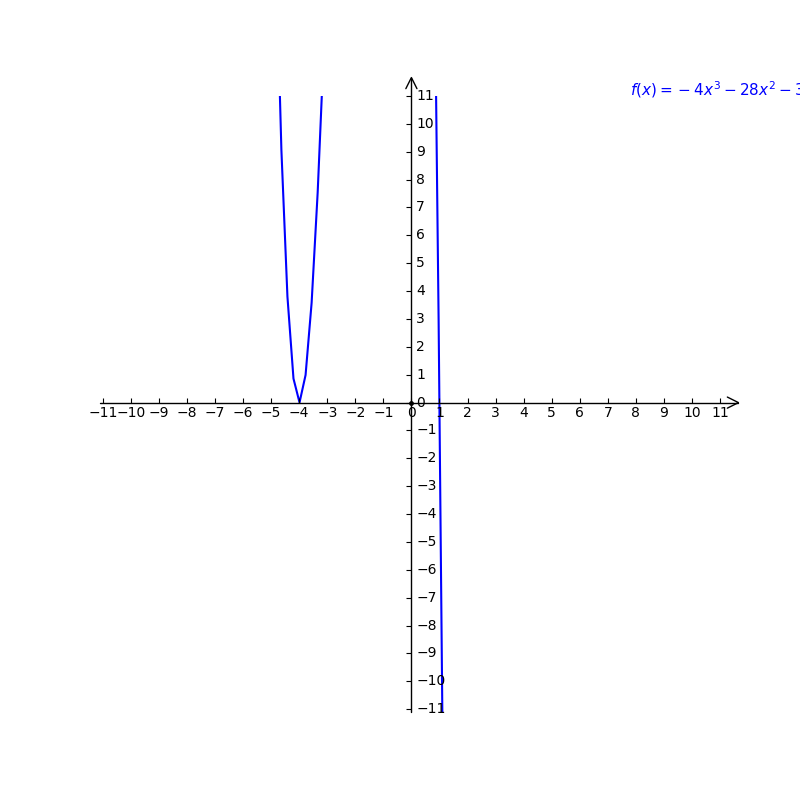 Solved: Which statement describes the graph of f(x)=-4x^3-28x^2-32x+64 ...