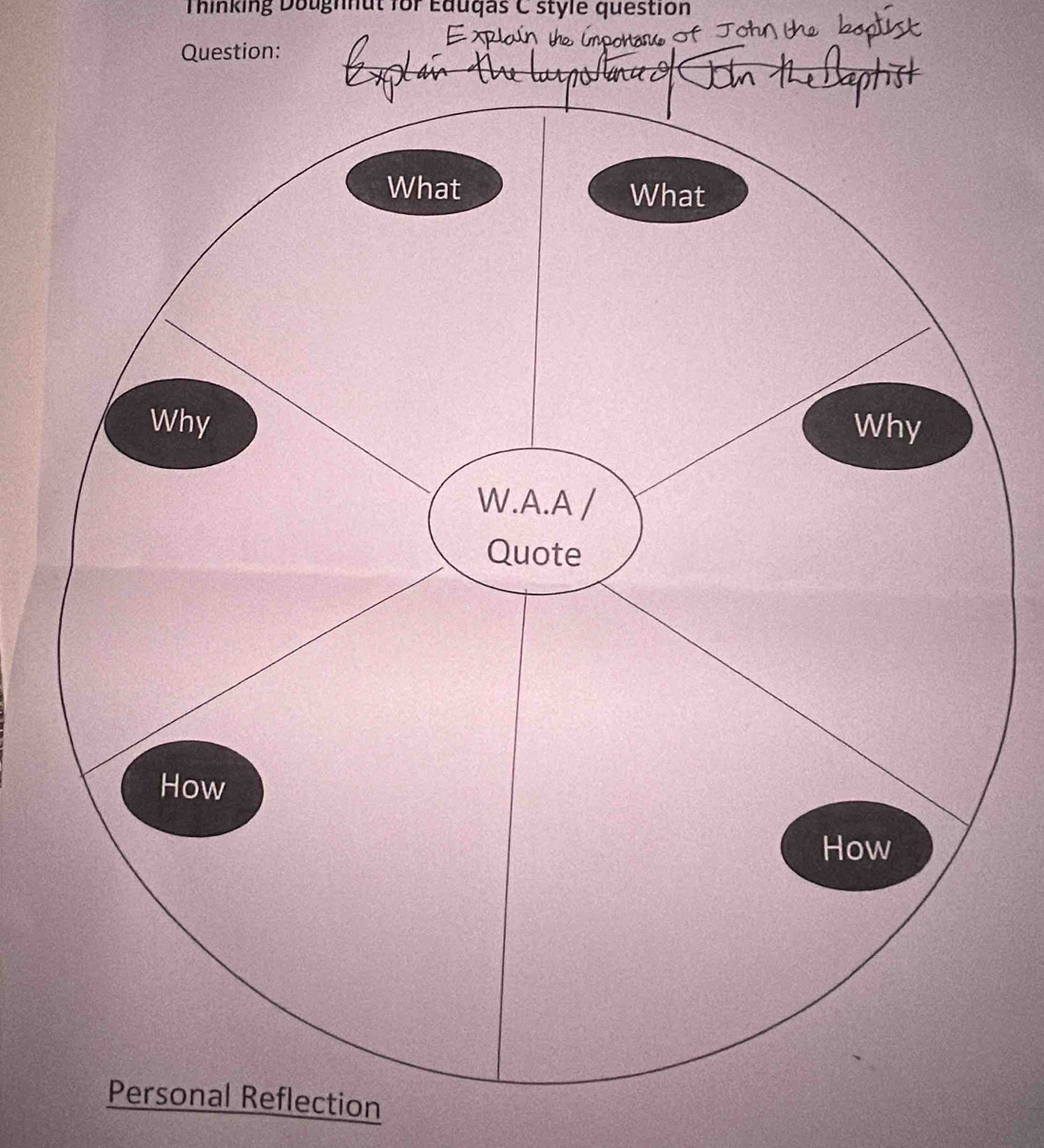 Thinking Dougnnut for Eduqas C style question 
Question: 
Personal Reflection