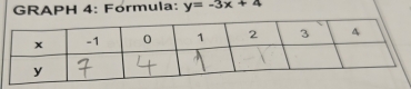 GRAPH 4: Fórmula: y=-3x+4