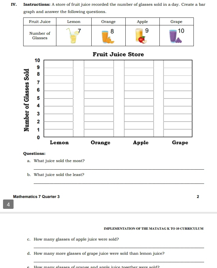 Instructions: A store of fruit juice recorded the number of glasses sold in a day. Create a bar 
graph and answer the following questions. 
Questions: 
a. What juice sold the most? 
_ 
b. What juice sold the least? 
_ 
Mathematics 7 Quarter 3 2 
4 
IMPLEMENTATION OF THE MATATAG K TO 10 CURRICULUM 
c. How many glasses of apple juice were sold? 
_ 
d. How many more glasses of grape juice were sold than lemon juice? 
_ 
H ew mary glaases of arangs and anmls jviss tegether wers sol d ?