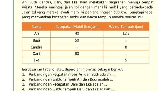 Ari, Budi, Candra, Dani, dan Eka akan melakukan perjalanan menuju tempat 
wisata. Mereka melintasi jalan tol dengan menaiki mobil yang berbeda-beda. 
Jalan tol yang mereka lewati memiliki panjang lintasan 500 km. Lengkapi tabel 
yang menyatakan kecepatan mobil dan waktu tempuh mereka berikut ini ! 
Berdasarkan tabel di atas, diperoleh informasi sebagai berikut. 
1. Perbandingan kecpatan mobil Ari dan Budi adalah ... 
2. Perbandingan waktu tempuh Ari dan Budi adalah ... 
3. Perbandingan kecepatan Dani dan Eka adalah ... 
4. Perbandinqan waktu tempuh Dani dan Eka adalah ...