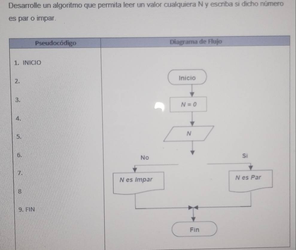 Desarrolle un algoritmo que permita leer un valor cualquiera N y escriba si dicho número 
es par o impar. 
Pseudocódigo Diagrama de Flujo 
1. INICIO 
2. 
Inicio 
3.
N=0
4. 
5. 
N 
6. 
No 
Si 
7. 
N es Impar N es Par 
8 
9. FIN 
Fin