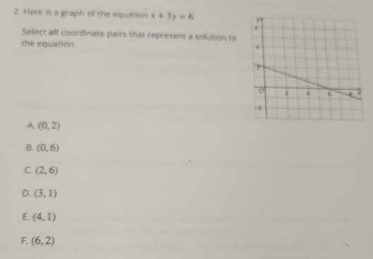 Here is a graph of the equation x+3y=6
Select all coordinate pairs that represent a solution to
the equation.
A. (0,2)
B. (0,6)
C. (2,6)
D. (3,1)
E. (4,1)
F. (6,2)