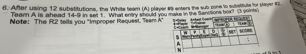 After using 12 substitutions, the White team (A) player # 9 enters the sub zone to substitute for player # 2. 
Category 
Team A is ahead 14-9 in set 1. What entry should yo the Sanctions box? (3 points) 
Note: The R2 tells you “Improper Request, Team A''