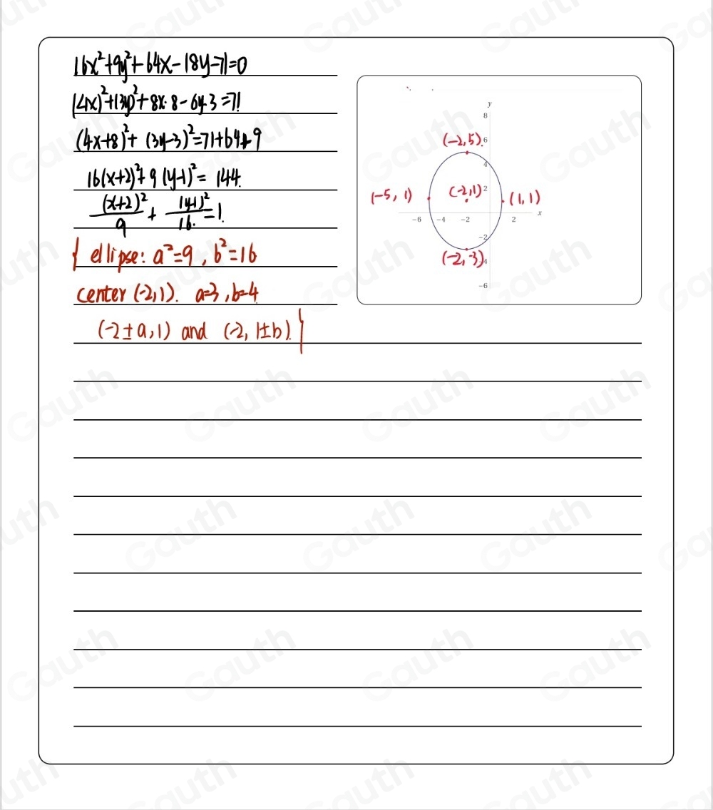 16x^2+9y^2+64x-18y-71=0
(4x)^2+13y^2+8x· 8-643=71
B
(4x+8)^2+(3x+3)^2=71+64+9
(-2,5).
16(x+2)^2+9(y-1)^2=144.
frac (x+2)^29+frac (y+1)^216-1.
(-5,1) (-2,1)^2 (1,1)
-4 -2 2
| ellipse: a^2=9, b^2=16
-2
(-2,-3)
center (-2,1). a=3, b=4
(-2± a,1) and (-2,1± b) _