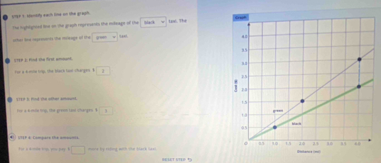 Identify each line on the graph 
The highlighted line on the graph represents the mileage of the black taxi. The 
Lad. 
other line represents the mrleage of the green 
STEP 2: Find the first amount. 
For a 4-mile trip, the black lax charges. $ 2
STEP 3: Find the other amount. 
ls a 4-mie trip, the green taxi charges. $ 3
* STEP 4: Compars the amounts. 
For a 4 mile trop, you pay 1 □ mone by riding with tie black taxi . 
RESET STEP 5