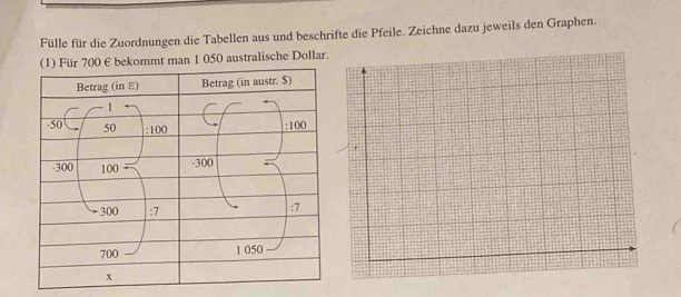 Fülle für die Zuordnungen die Tabellen aus und beschrifte die Pfeile. Zeichne dazu jeweils den Graphen.
700 E bekommt man 1 050 australische Dollar.