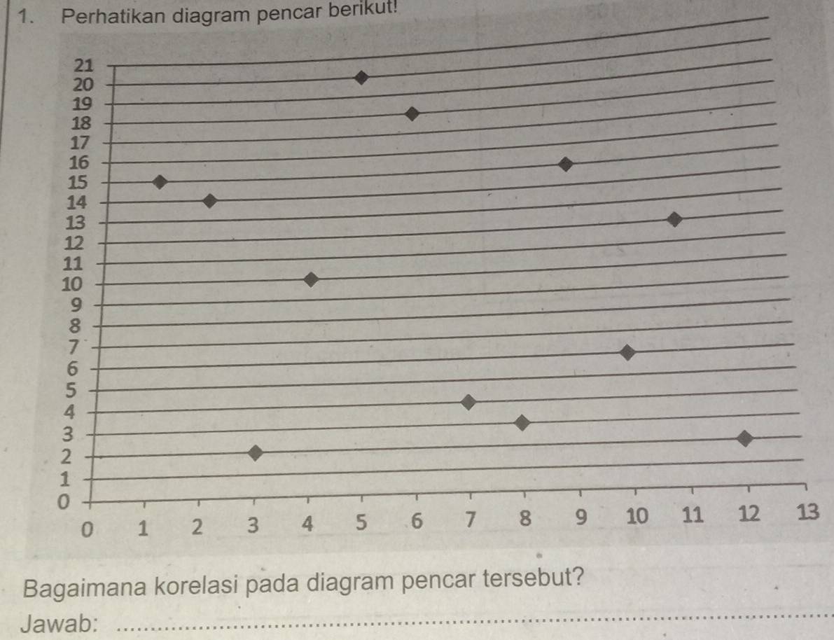 Perhatikan diagram pencar berikut! 
3 
Bagaimana korelasi pada diagram pencar tersebut? 
Jawab: 
_