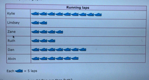 Each =5laps