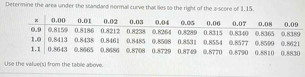 Determine the area under the standard normal curve that lies to the right of the z-score of 1.15. 
Use the value(s) from the table above.