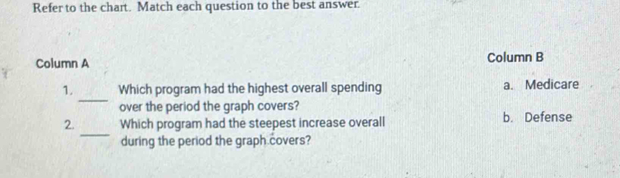 Refer to the chart. Match each question to the best answer.
Column A Column B
_
1. Which program had the highest overall spending a. Medicare
over the period the graph covers?
_
2. Which program had the steepest increase overall b. Defense
during the period the graph covers?