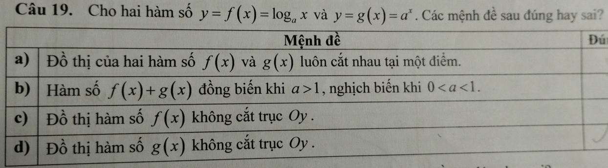 Cho hai hàm số y=f(x)=log _ax và y=g(x)=a^x. Các mệnh đề sau đúng hay sai?
ú