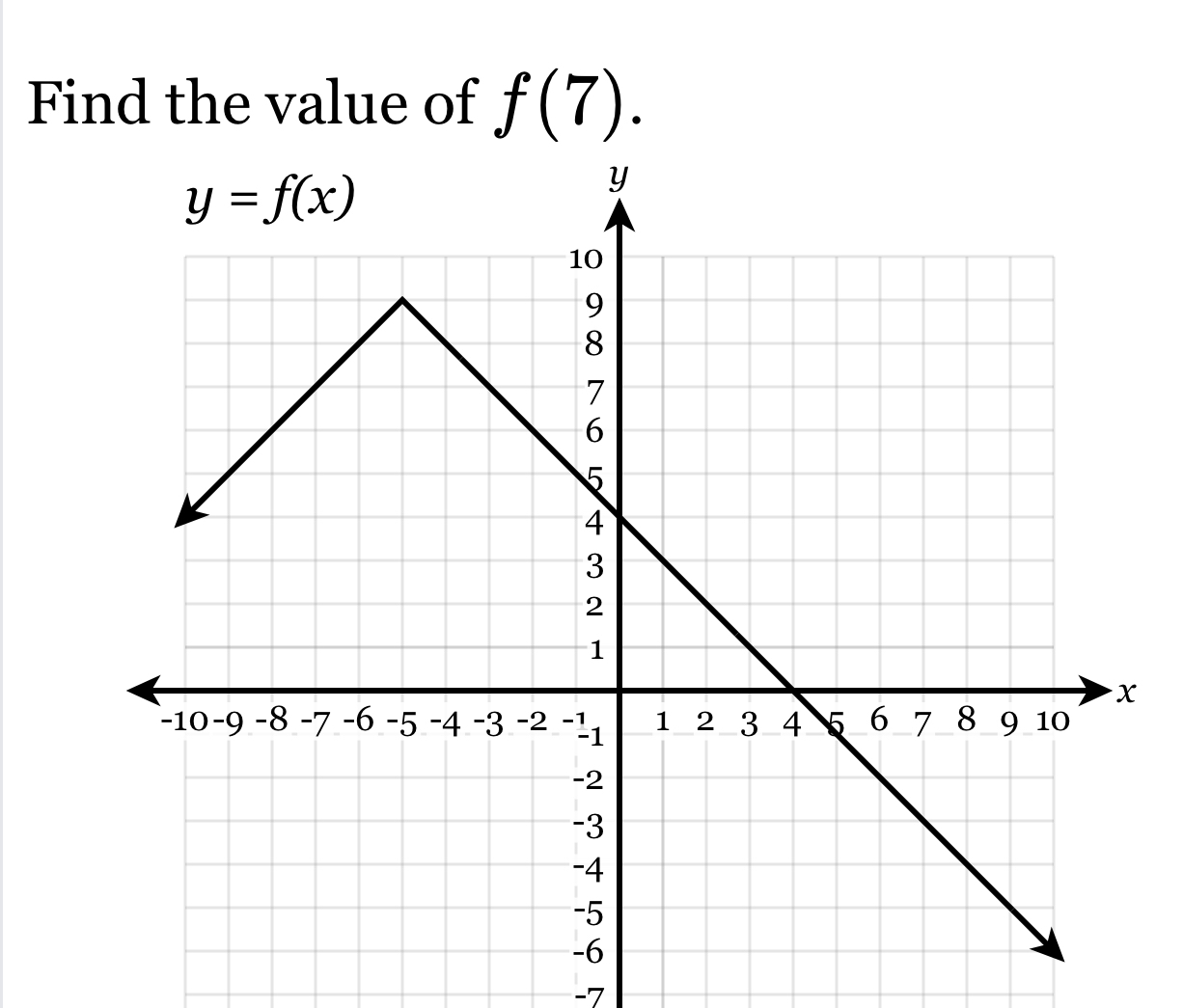 Find the value of f(7).
-7