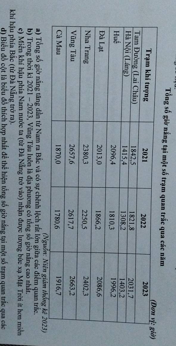 Tổng số giờ nắng tại một số trạm quan trắc qua các năm 
(Nguồn: Niên giám thống kê 2023) 
a) Tổng số giờ nắng tăng dần từ Nam ra Bắc và có sự chênh lệch rất lớn giữa các điểm quan trắc. 
b) Trong thời kì 2021 - 2023, Vũng Tàu luôn là địa phương có tổng số giờ nắng cao nhất. 
c) Miền khí hậu phía Nam nước ta (từ Đà Nẵng trở vào) nhận được lượng bức xạ Mặt Trời ít hơn miền 
khí hậu phía Bắc (từ Đà Nẵng trở ra). 
đ) Biểu đồ cột là biểu đồ thích hợp nhất để thể hiện tổng số giờ nắng tại một số trạm quan trắc qua các