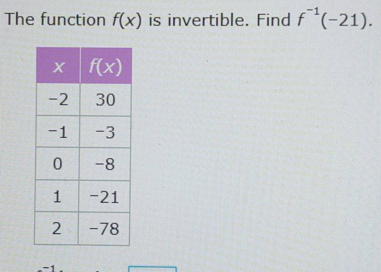 The function f(x) is invertible. Find f^(-1)(-21).
-1