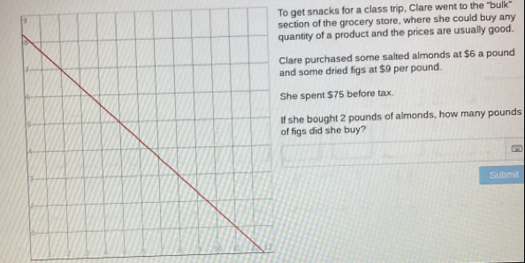 To get snacks for a class trip, Clare went to the “bulk"
ction of the grocery store, where she could buy any
antity of a product and the prices are usually good.
are purchased some salted almonds at $6 a pound
nd some dried figs at $9 per pound.
he spent $75 before tax.
she bought 2 pounds of almonds, how many pounds
f figs did she buy?
Submit