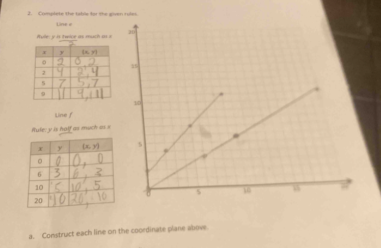 Complete the table for the given rules.
Line e
Rule: y is twice as much as x
Line f
Rule: y is half as much as x
a. Construct each line on the coordinate plane above.