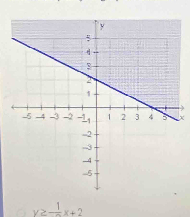 x
y≥ - 1/2 x+2